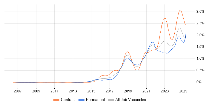 Job vacancy trend for Entra ID in the Thames Valley Job vacancy trend for Entra ID in the Thames Valley