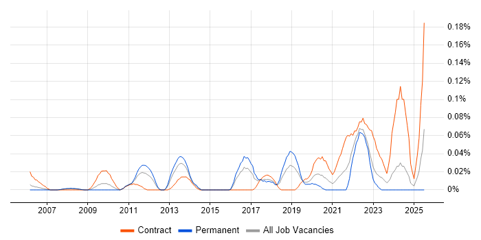 Job vacancy trend for Environment And Release Manager in the Thames Valley Job vacancy trend for Environment And Release Manager in the Thames Valley