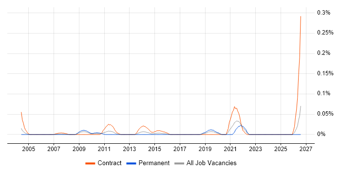 Environment Delivery Manager job vacancy trend in the Thames Valley