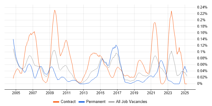 Job vacancy trend for Environment Manager in the Thames Valley Job vacancy trend for Environment Manager in the Thames Valley