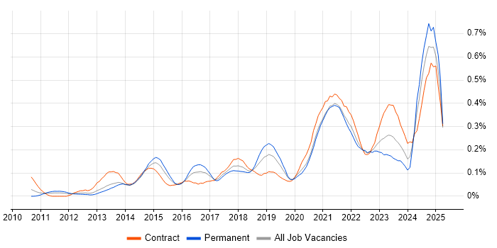 Job vacancy trend for Epics in the Thames Valley Job vacancy trend for Epics in the Thames Valley