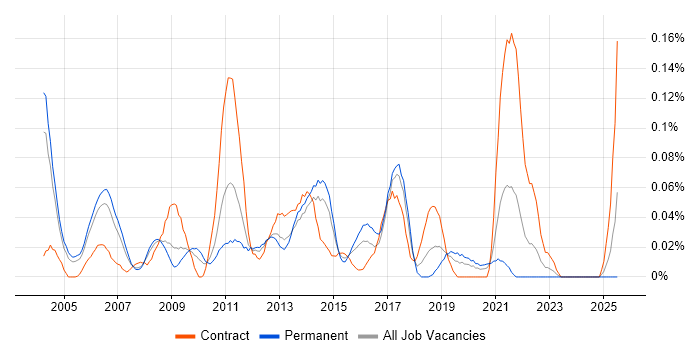 Job vacancy trend for EPoS Manager in the Thames Valley