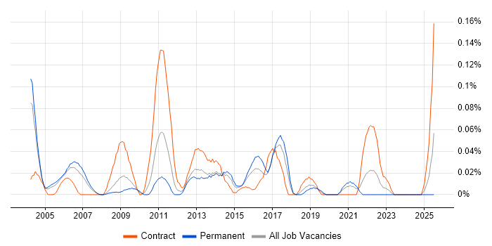 Job vacancy trend for EPoS Project Manager in the Thames Valley