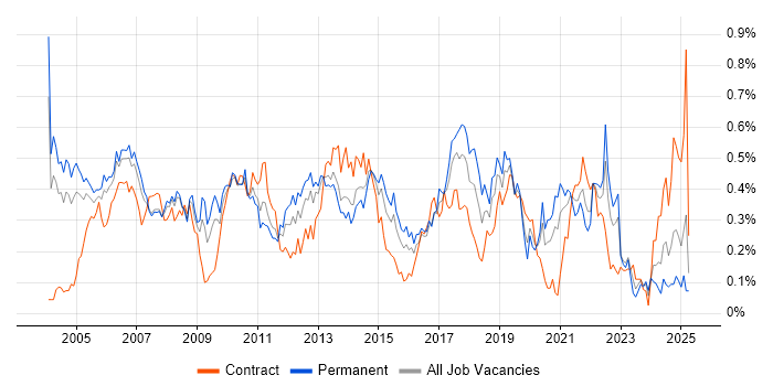 Job vacancy trend for EPoS in the Thames Valley Job vacancy trend for EPoS in the Thames Valley