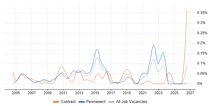 Ergonomics job vacancy trend in the Thames Valley