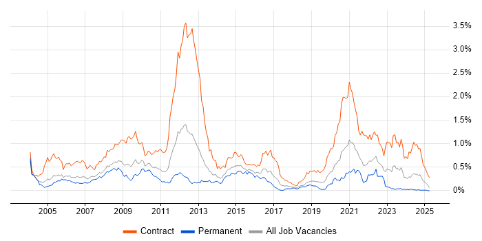 Job vacancy trend for Ericsson in the Thames Valley Job vacancy trend for Ericsson in the Thames Valley