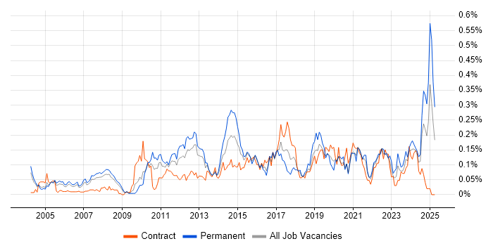 Job vacancy trend for ERP Analyst in the Thames Valley Job vacancy trend for ERP Analyst in the Thames Valley