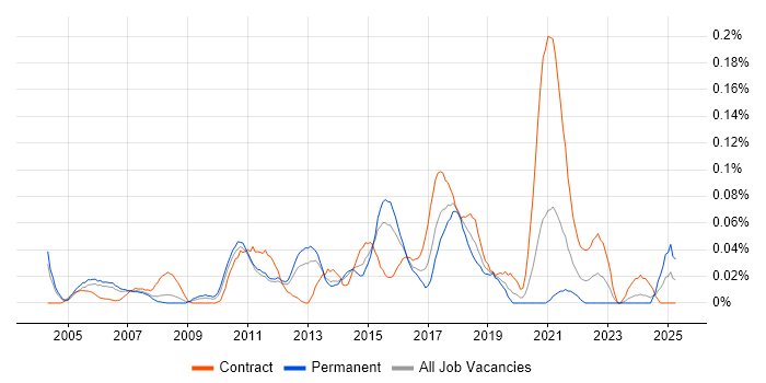 Job vacancy trend for ERP Architect in the Thames Valley Job vacancy trend for ERP Architect in the Thames Valley