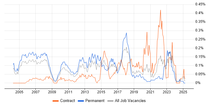 Job vacancy trend for ERP Consultant in the Thames Valley Job vacancy trend for ERP Consultant in the Thames Valley
