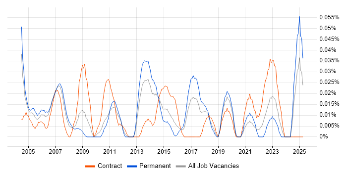 Job vacancy trend for ERP Implementation Manager in the Thames Valley Job vacancy trend for ERP Implementation Manager in the Thames Valley