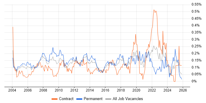 ERP Manager job vacancy trend in the Thames Valley