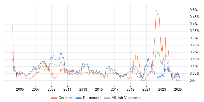Job vacancy trend for ERP Project Manager in the Thames Valley Job vacancy trend for ERP Project Manager in the Thames Valley