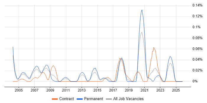 ERP Specialist job vacancy trend in the Thames Valley