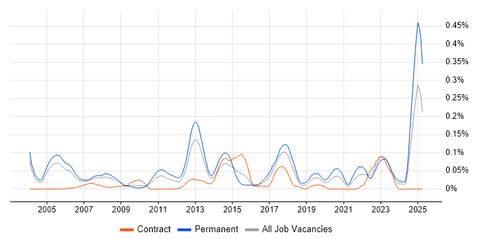 Job vacancy trend for ERP Support in the Thames Valley Job vacancy trend for ERP Support in the Thames Valley