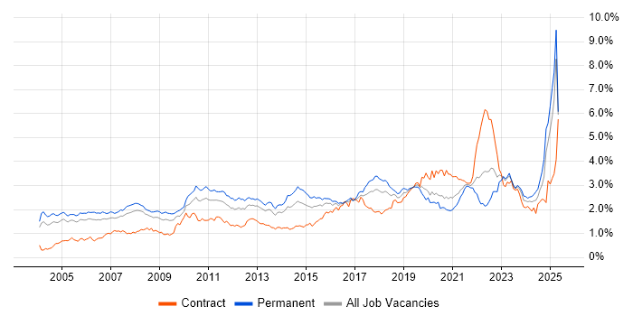 Job vacancy trend for ERP in the Thames Valley Job vacancy trend for ERP in the Thames Valley