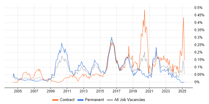 Job vacancy trend for Escalation Management in the Thames Valley