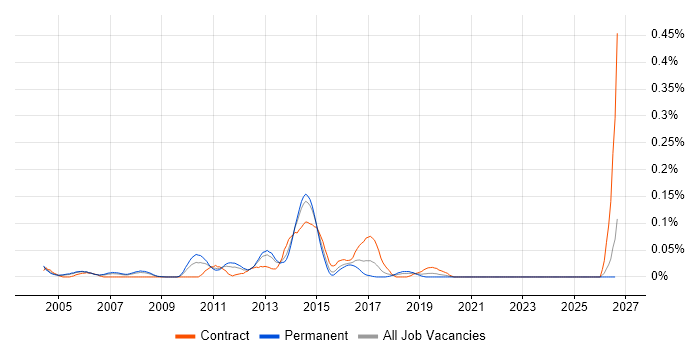 Escalation Manager job vacancy trend in the Thames Valley