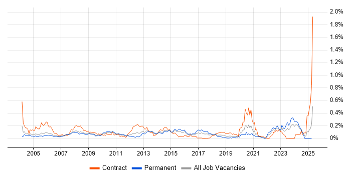 Job vacancy trend for ESRI in the Thames Valley Job vacancy trend for ESRI in the Thames Valley