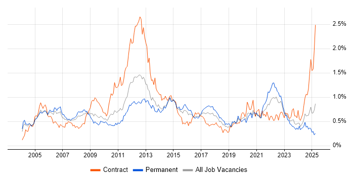 Job vacancy trend for Ethernet in the Thames Valley