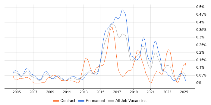Job vacancy trend for Ethical Hacking in the Thames Valley