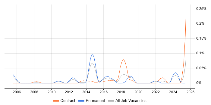 Job vacancy trend for Ethnography in the Thames Valley