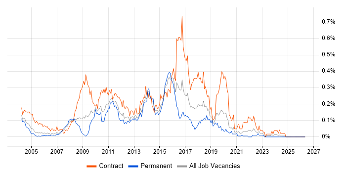 ETL Developer job vacancy trend in the Thames Valley