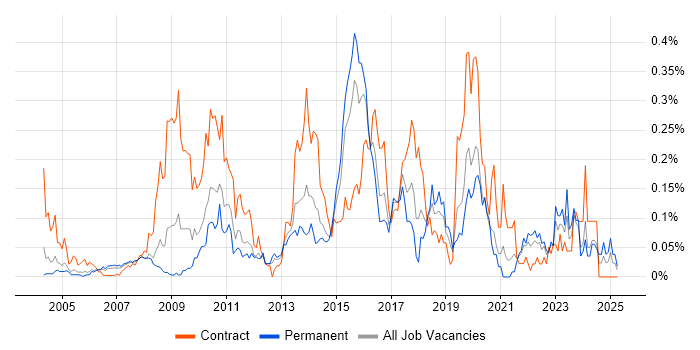 Job vacancy trend for ETL Development in the Thames Valley Job vacancy trend for ETL Development in the Thames Valley