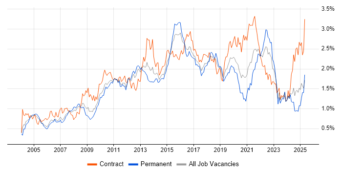 Job vacancy trend for ETL in the Thames Valley