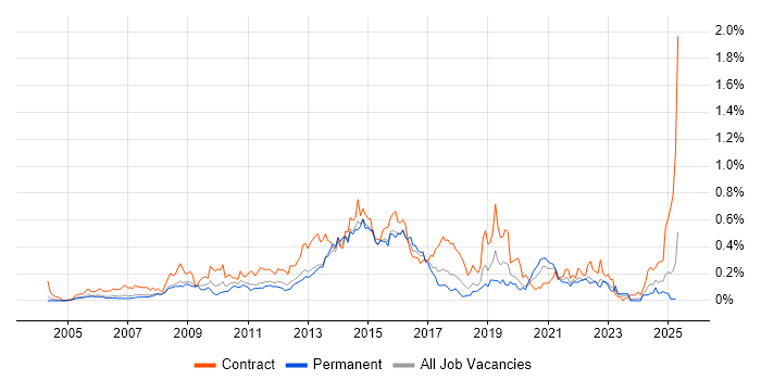 Job vacancy trend for eTOM in the Thames Valley Job vacancy trend for eTOM in the Thames Valley