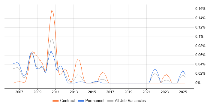 Job vacancy trend for ETRM in the Thames Valley Job vacancy trend for ETRM in the Thames Valley
