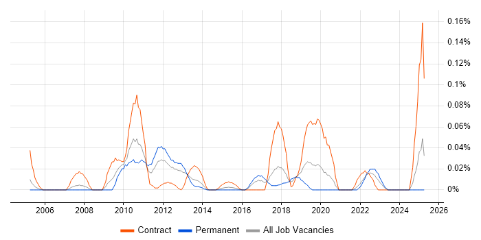 Job vacancy trend for Event Correlation in the Thames Valley Job vacancy trend for Event Correlation in the Thames Valley