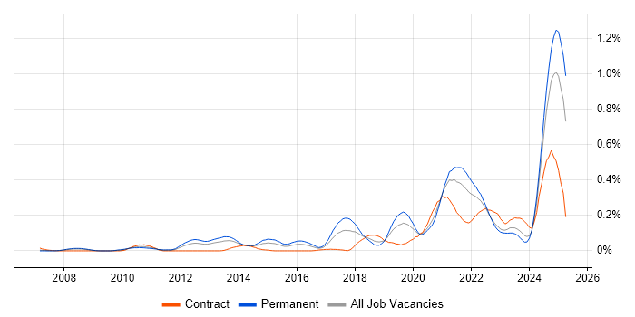 Job vacancy trend for Event-Driven Architecture in the Thames Valley