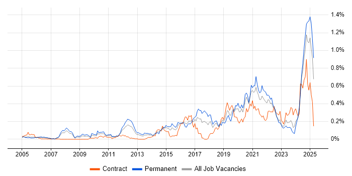 Job vacancy trend for Event-Driven in the Thames Valley