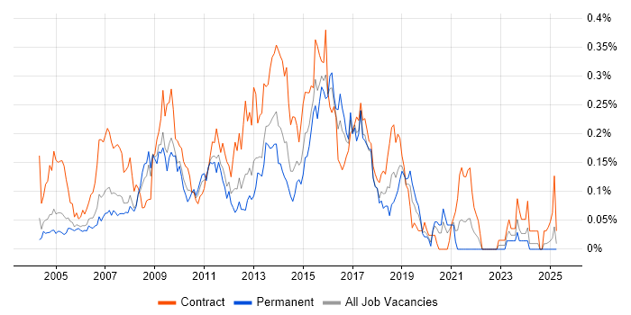 Job vacancy trend for Excel Analyst in the Thames Valley