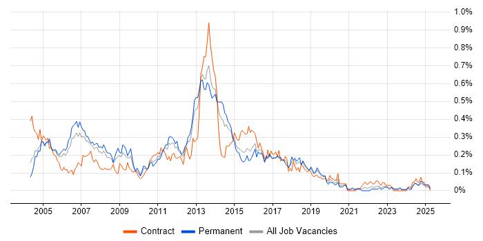 Job vacancy trend for Exchange Engineer in the Thames Valley Job vacancy trend for Exchange Engineer in the Thames Valley