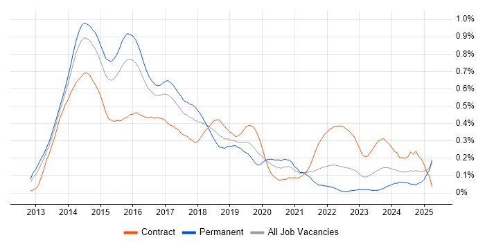 Job vacancy trend for Exchange Server 2013 in the Thames Valley Job vacancy trend for Exchange Server 2013 in the Thames Valley