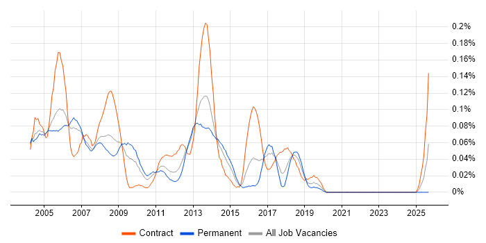 Exchange Specialist job vacancy trend in the Thames Valley