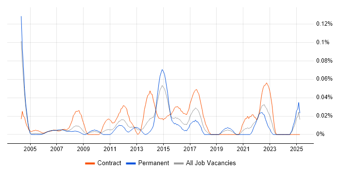 Job vacancy trend for Executive Assistant in the Thames Valley Job vacancy trend for Executive Assistant in the Thames Valley