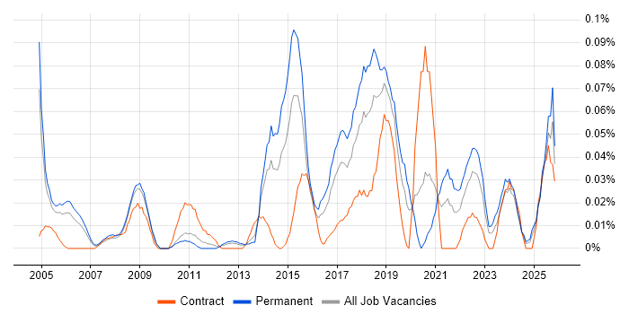 Expense Management job vacancy trend in the Thames Valley