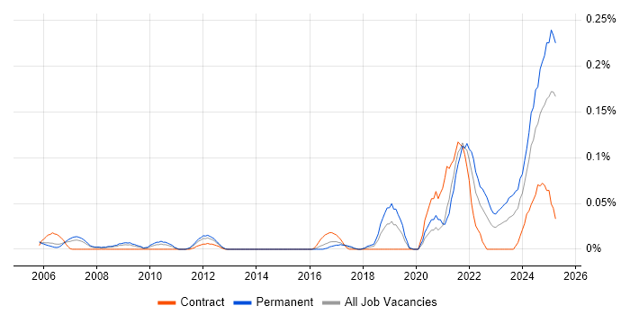 Job vacancy trend for Experimental Design in the Thames Valley Job vacancy trend for Experimental Design in the Thames Valley