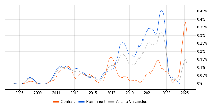Job vacancy trend for Exploratory Testing in the Thames Valley