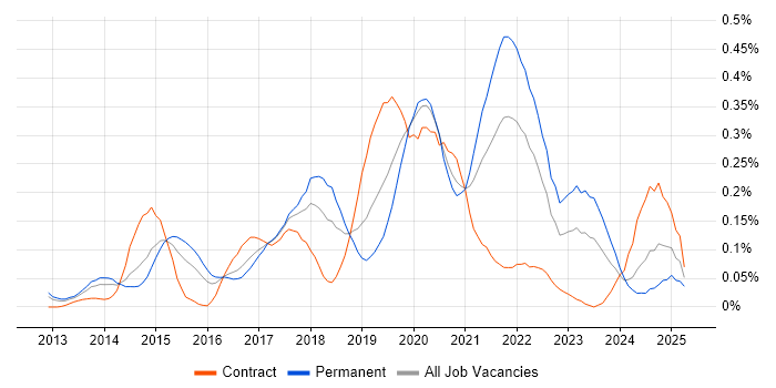 Job vacancy trend for Express.js in the Thames Valley
