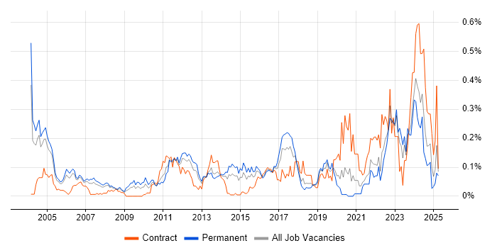 Job vacancy trend for Extreme Networks in the Thames Valley