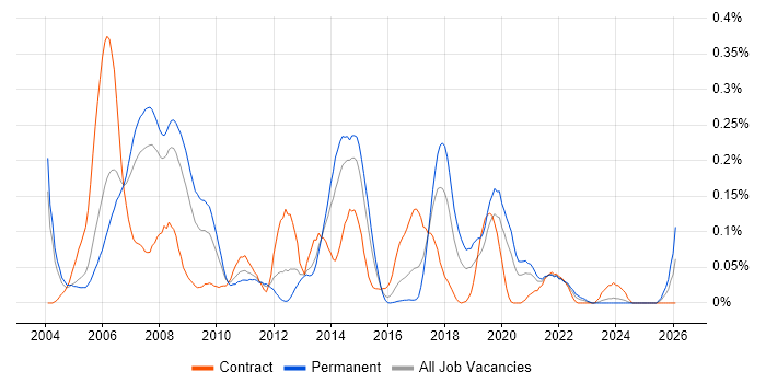 Extreme Programming job vacancy trend in the Thames Valley