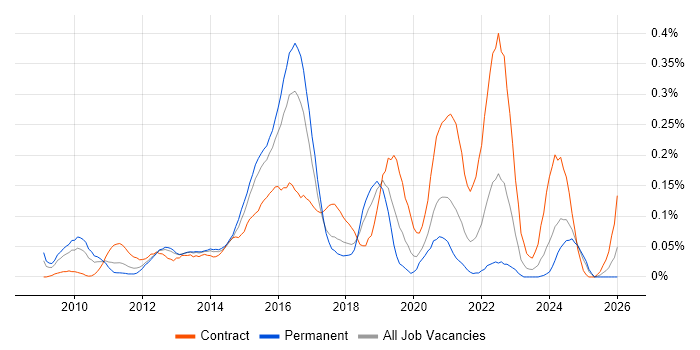F5 BIG-IP GTM job vacancy trend in the Thames Valley