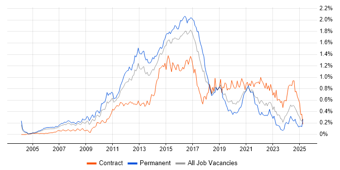 Job vacancy trend for F5 in the Thames Valley
