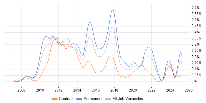Job vacancy trend for Facebook in the Thames Valley Job vacancy trend for Facebook in the Thames Valley
