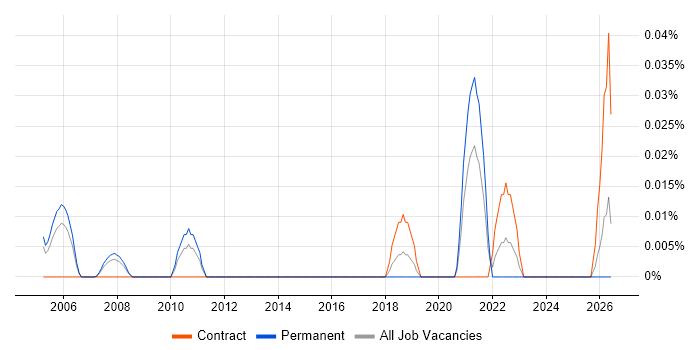Facilities Assistant job vacancy trend in the Thames Valley