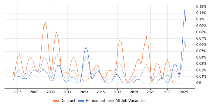 Job vacancy trend for Facilities Manager in the Thames Valley Job vacancy trend for Facilities Manager in the Thames Valley