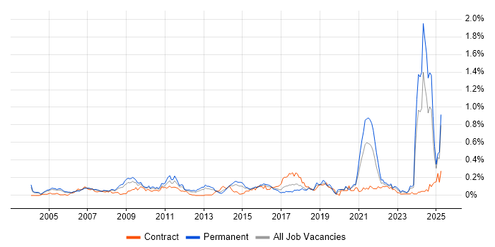 Job vacancy trend for Facilities Management in the Thames Valley